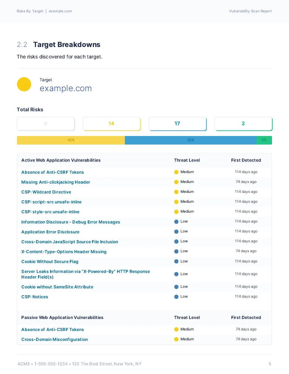 Risks by target page of the sample report