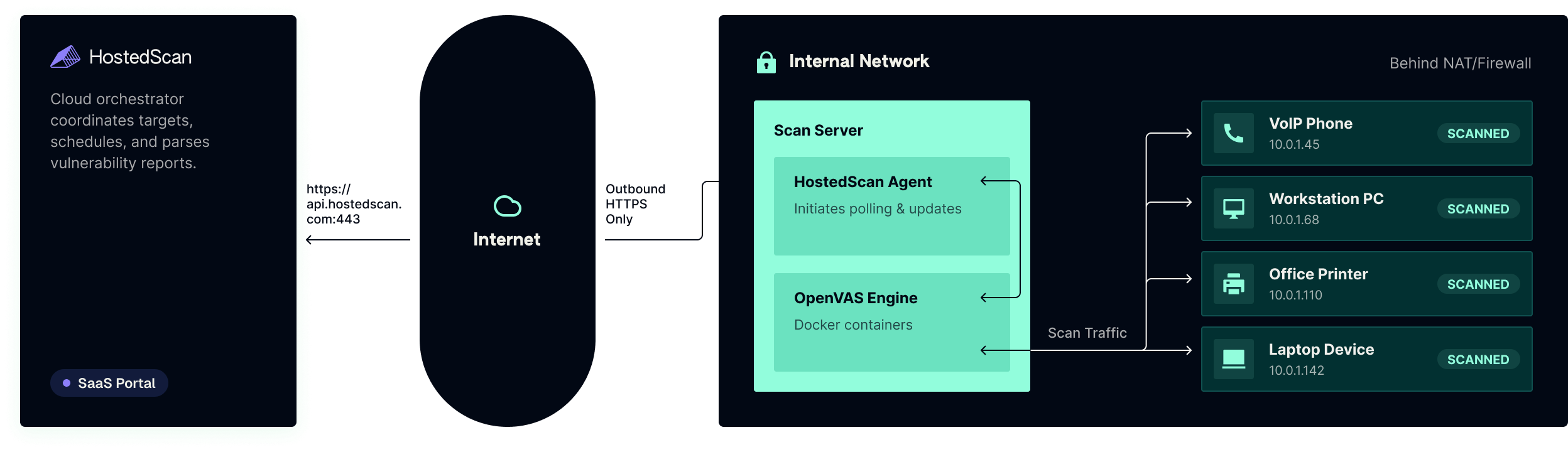 Diagram of the HostedScan internal vulnerability scanning architecture: the HostedScan cloud platform connects over the public internet to a HostedScan Agent and OpenVAS engine running on a scan server inside a private network behind NAT and a firewall, using outbound-only HTTPS to api.hostedscan.com:443, while the agent scans internal devices such as VoIP phones, workstations, printers, and laptops.
